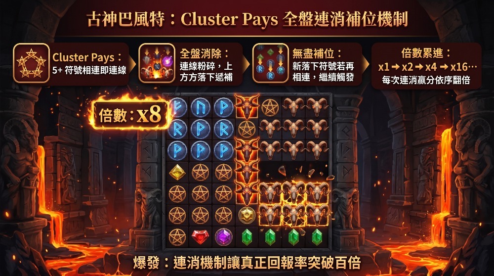 【古神巴風特試玩版解析】玩法機制＋爆分倍率實測，九州娛樂城新手必看攻略