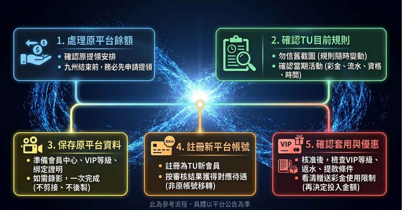 九州會員轉移實際流程怎麼走