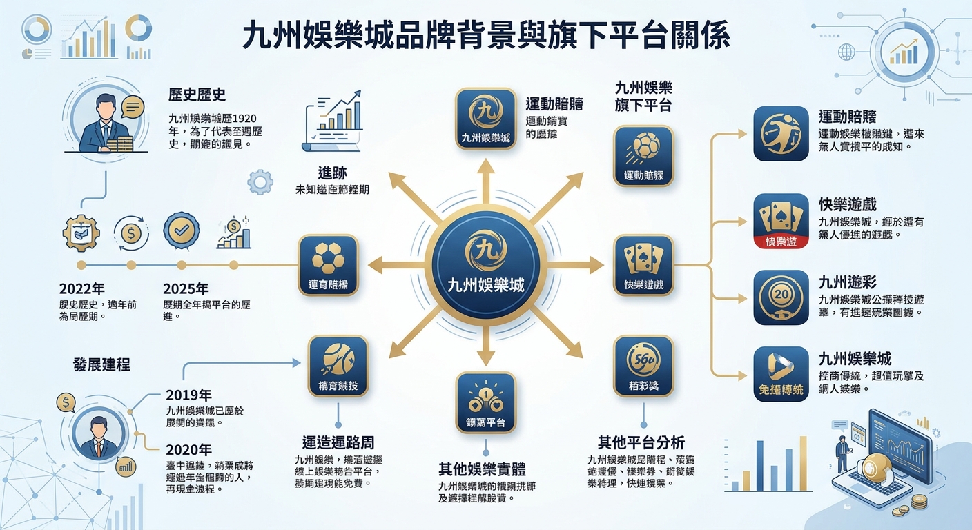 一張展示「九州娛樂城」品牌背景與旗下平台關係的藍白色調商業資訊圖表，整體視覺風格現代且專業。 圖中以中央標籤為核心向外延伸出多個子平台，並結合時間軸與數據圖表呈現發展歷程與架構。